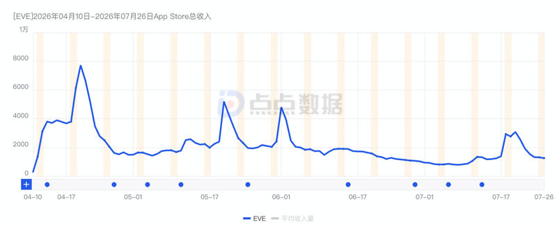 4月10日至7月26日，《EVE》iOS流水情况。点点数据截图