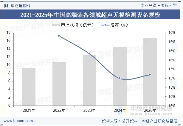 2021-2025年中国高端装备领域超声无损检测设备规模