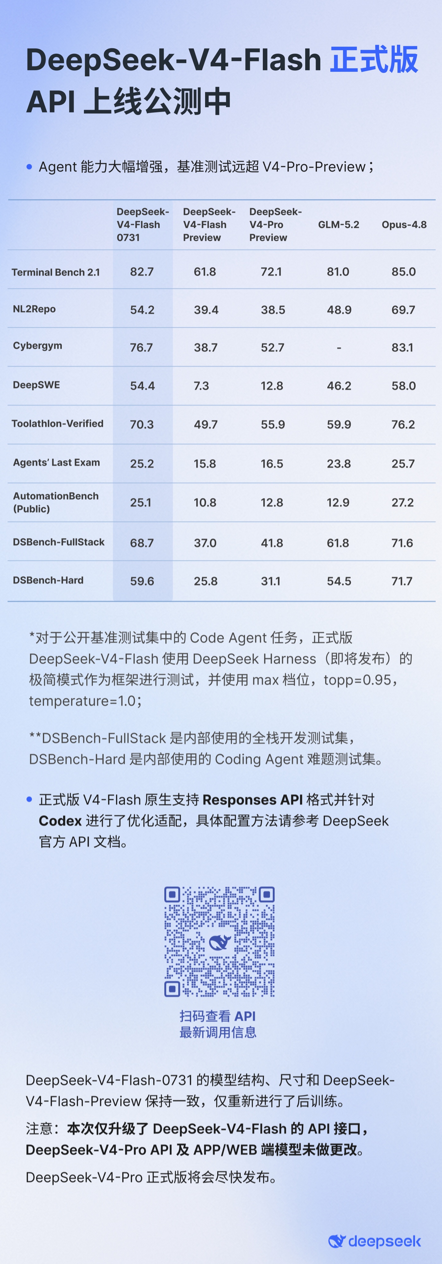 DeepSeek-V4-Flash 正式版 API 上线公测,V4-Pro 正式版将“尽快”发布