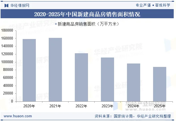 2020-2025年中国新建商品房销售面积情况