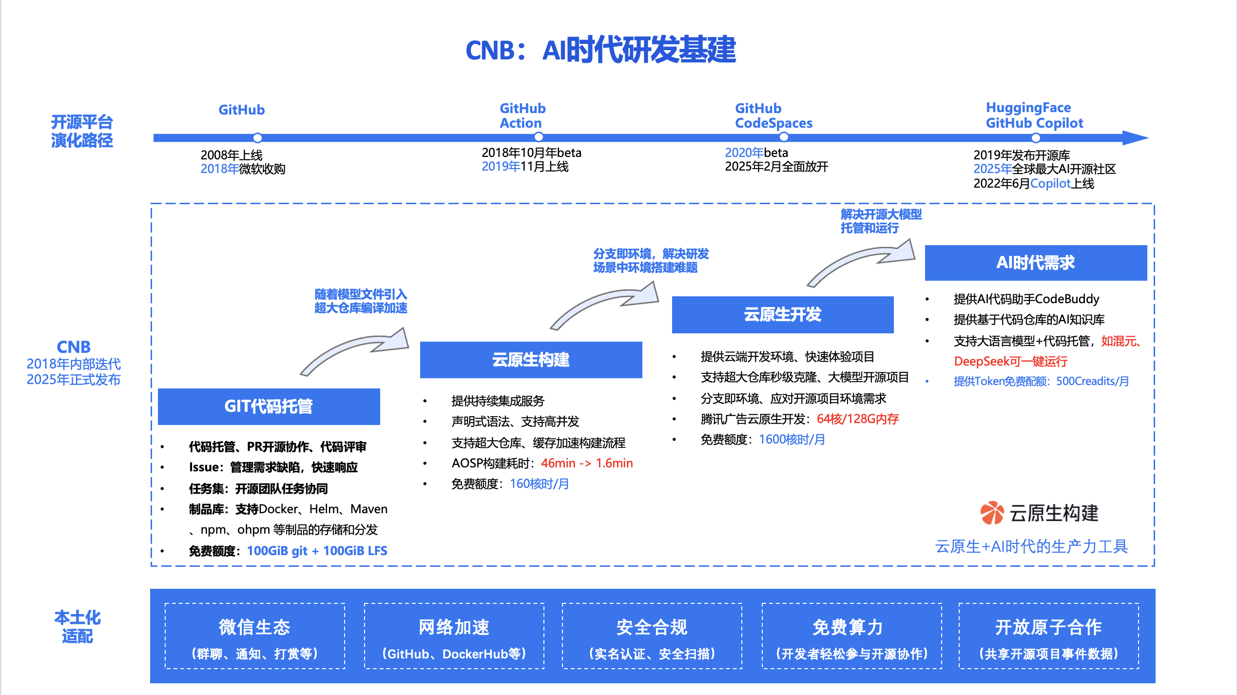 AI队友正在进入公司，腾讯云想重构下一代研发工作流
