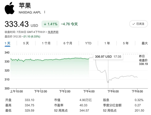 库克最后一次苹果财报会太意外!业绩全线飘红 盘后股价大跌8%