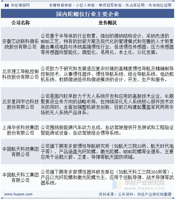国内陀螺仪行业主要企业