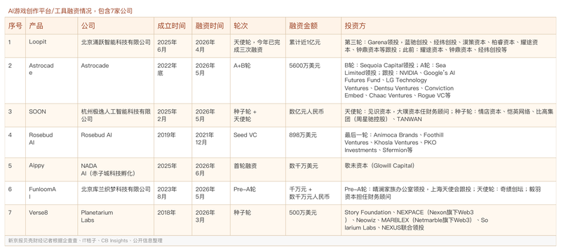 7家AI游戏创作平台或工具融资情况。AI制图