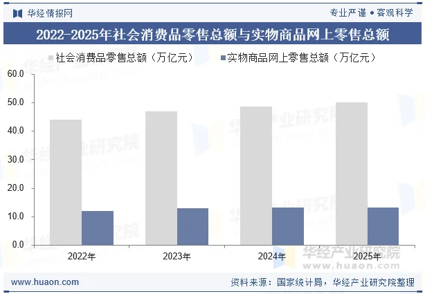 2022-2025年社会消费品零售总额与实物商品网上零售总额