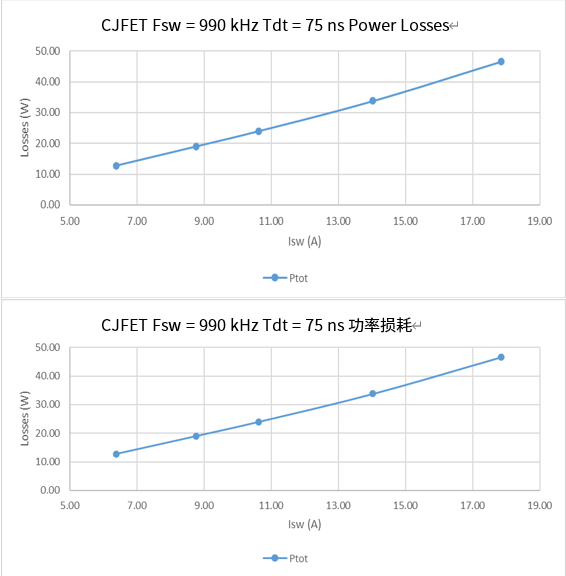 图 4. 不同开关电流（Im_pk，励磁电流峰值）下的总功率损耗。