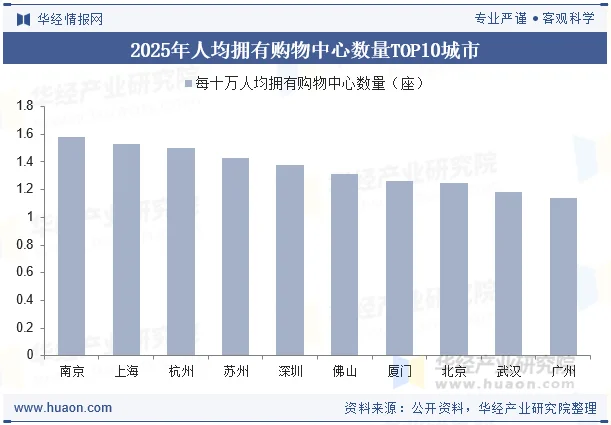 2025年人均拥有购物中心数量TOP10城市