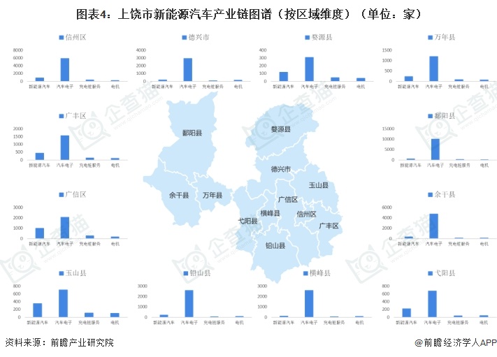 图表4:上饶市新能源汽车产业链图谱(按区域维度)(单位:家)