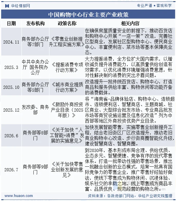 中国购物中心行业主要产业政策