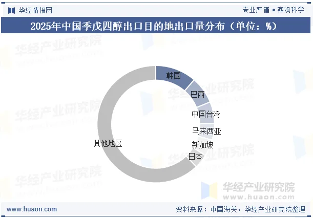 2025年中国季戊四醇出口目的地出口量分布（单位：%）