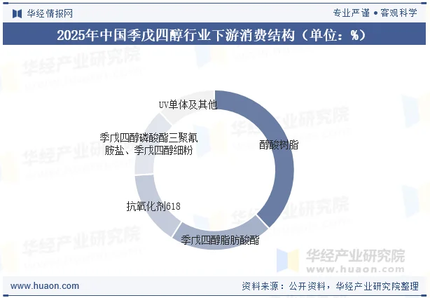 2025年中国季戊四醇行业下游消费结构（单位：%）