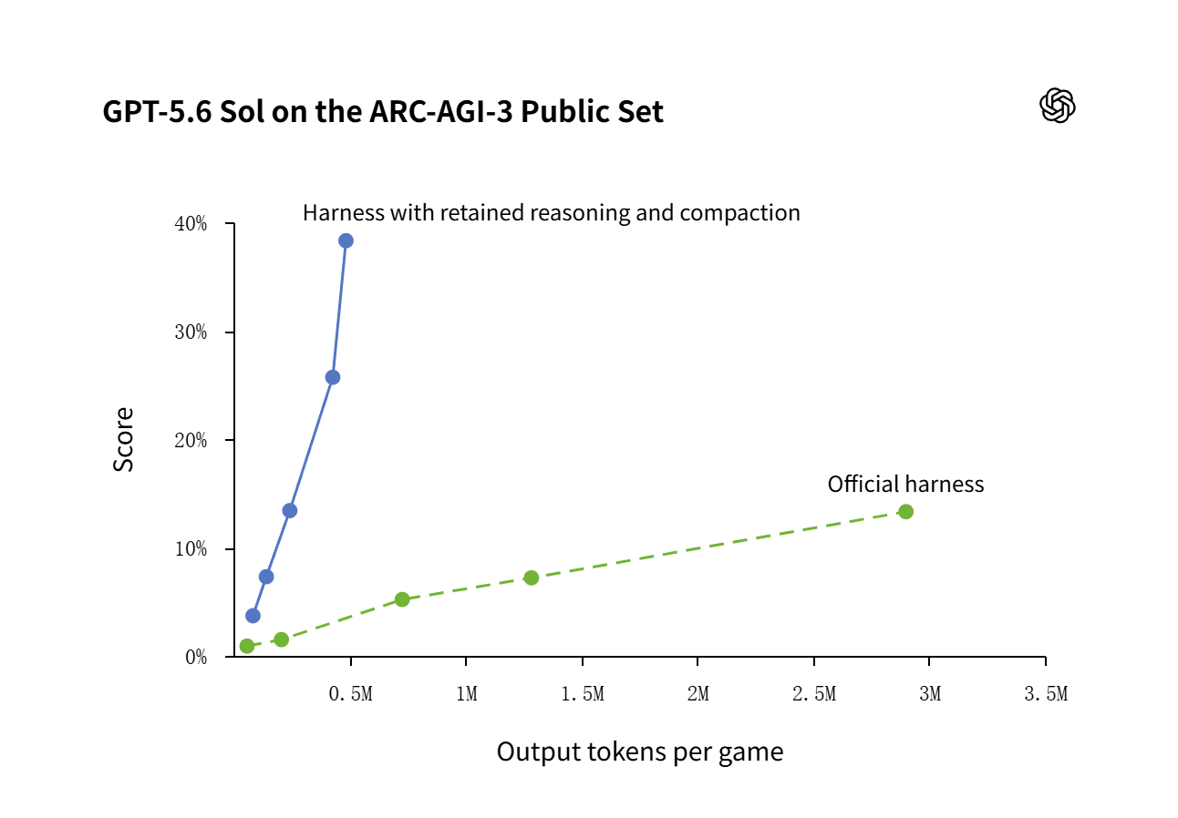 最严苛 AI 交互推理测试:OpenAI 两项改进让 GPT-5.6 Sol 提分 188%