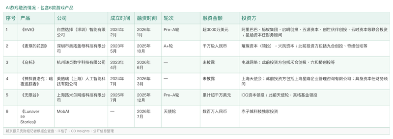 6款AI游戏融资情况。AI制图