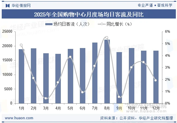 2025年全国购物中心月度场均日客流及同比