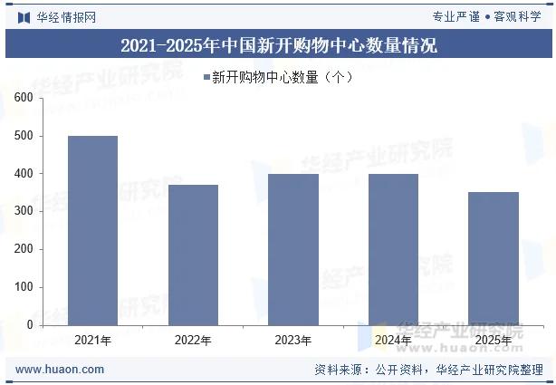 2021-2025年中国新开购物中心数量情况