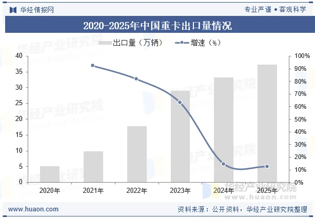 2020-2025年中国重卡出口量情况