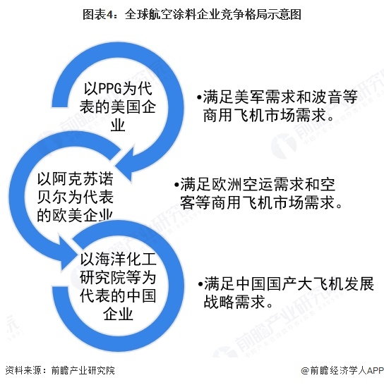 图表4：全球航空涂料企业竞争格局示意图  