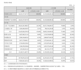 机器人业务半年狂揽超40亿！杭州巨头发布半年报