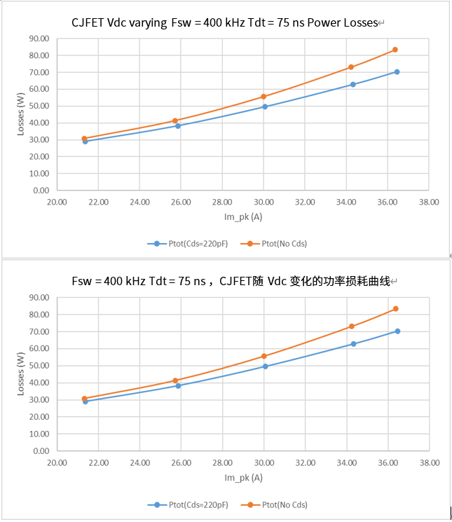 图 7. 使用和不使用外部 Cds 时的总功率损耗对比。