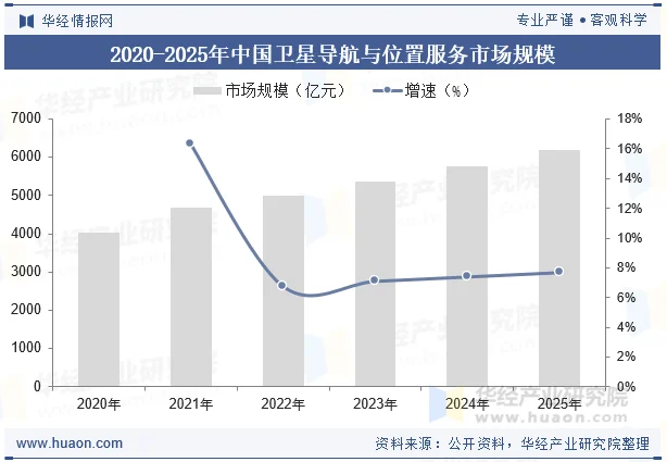 2020-2025年中国卫星导航与位置服务市场规模