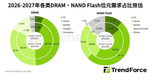 存储市场分化!2027年DRAM供给仍吃紧 NAND Flash供需松动
