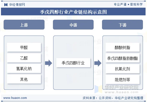 季戊四醇行业产业链结构示意图