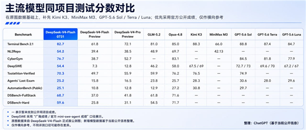 DeepSeek V4正式版性能封神：Flash直追Opus 静待Pro斩杀四方