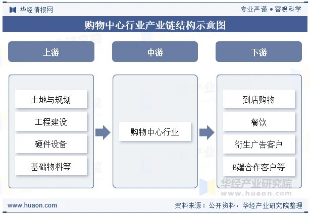 购物中心行业产业链结构示意图