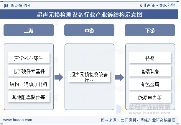 超声无损检测设备行业产业链结构示意图
