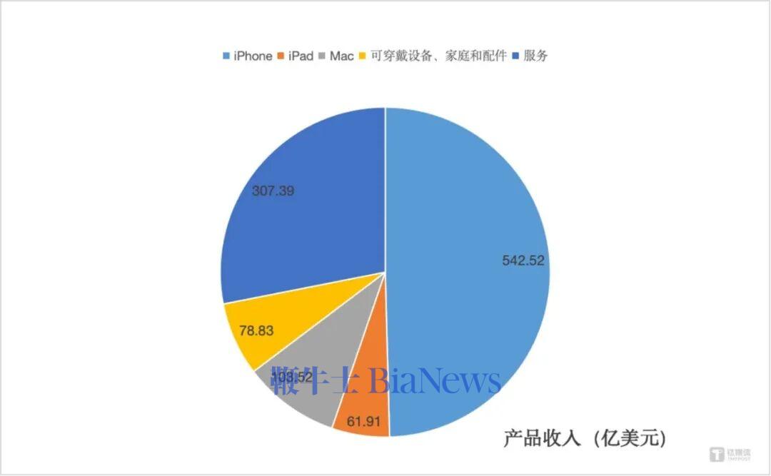 各产品收入,作者制图