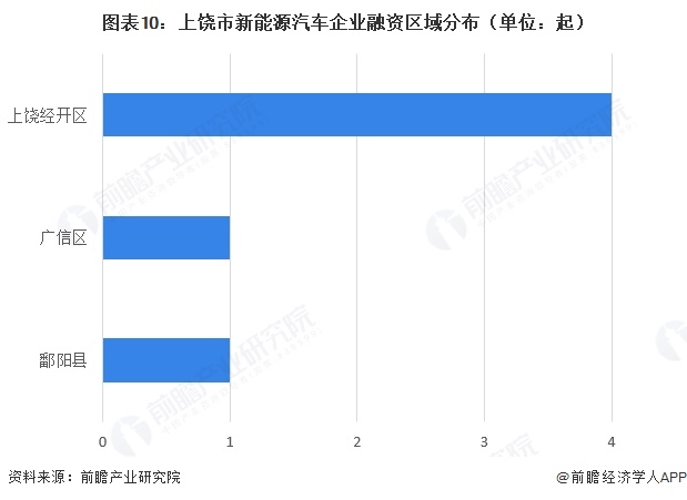 图表10：上饶市新能源汽车企业融资区域分布（单位：起）  