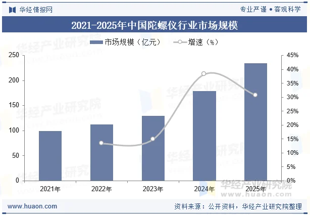 2021-2025年中国陀螺仪行业市场规模