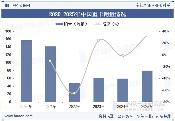 2020-2025年中国重卡销量情况