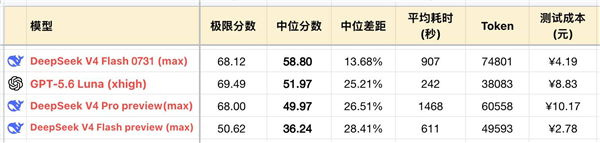 DeepSeek V4正式版性能封神：Flash直追Opus 静待Pro斩杀四方