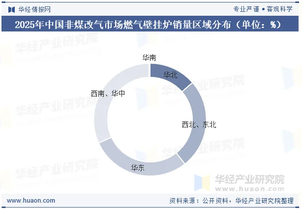 2025年中国非煤改气市场燃气壁挂炉销量区域分布（单位：%）