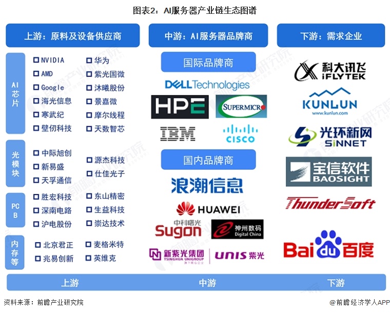 图表2:AI服务器产业链生态图谱