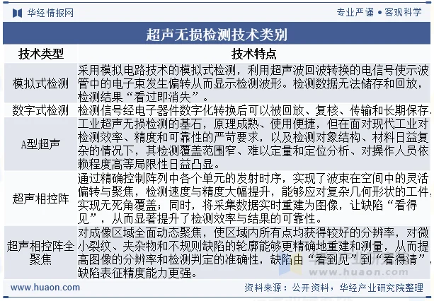 超声无损检测技术类别