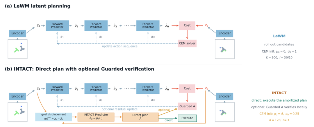 图 2. 上：LeWM 从随机动作开始搜索；下：INTACT 先生成 Direct plan，搜索只负责可选的局部验证