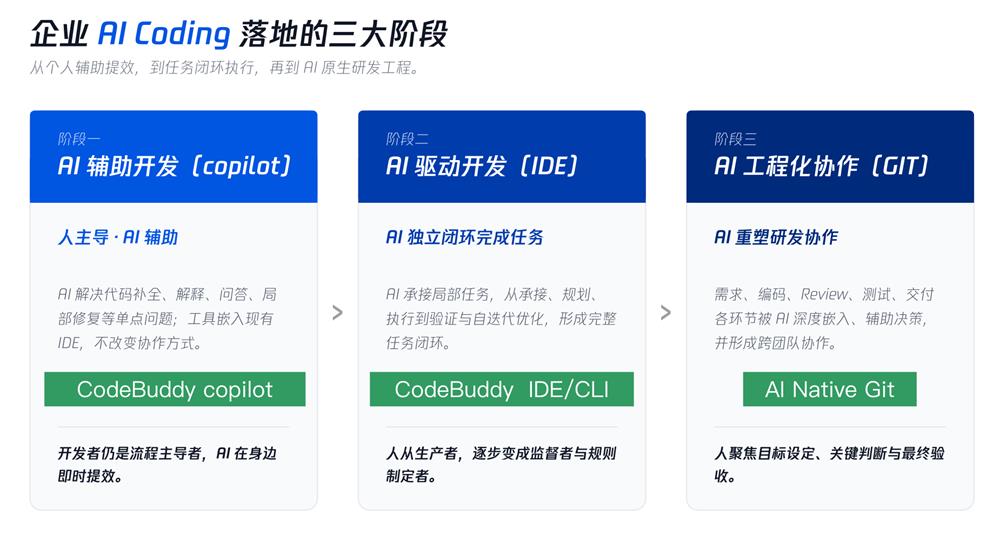 AI队友正在进入公司，腾讯云想重构下一代研发工作流