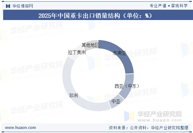 2025年中国重卡出口销量结构（单位：%）