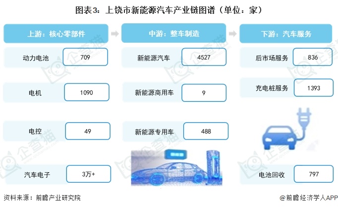 图表3:上饶市新能源汽车产业链图谱(单位:家)