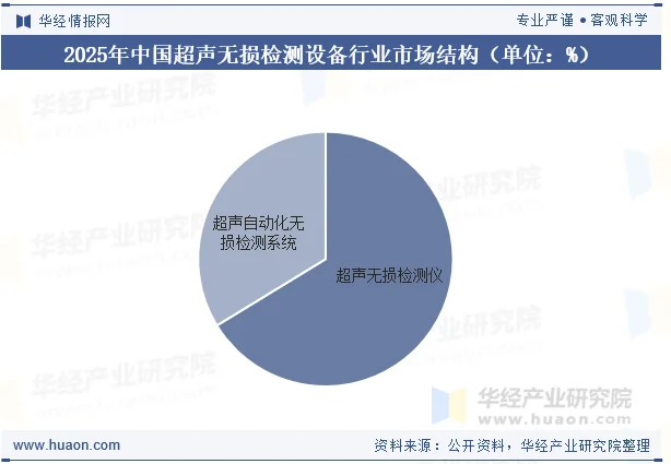 2025年中国超声无损检测设备行业市场结构（单位：%）