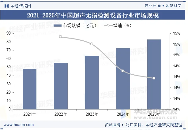 2021-2025年中国超声无损检测设备行业市场规模
