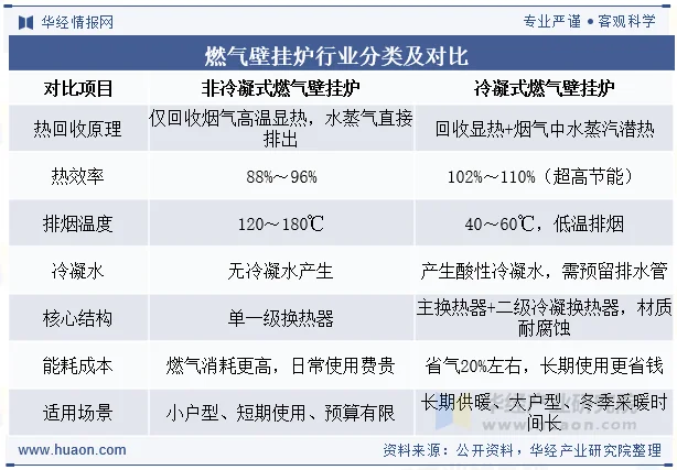 燃气壁挂炉行业分类及对比