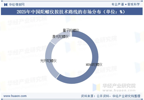 2025年中国陀螺仪按技术路线的市场分布（单位：%）