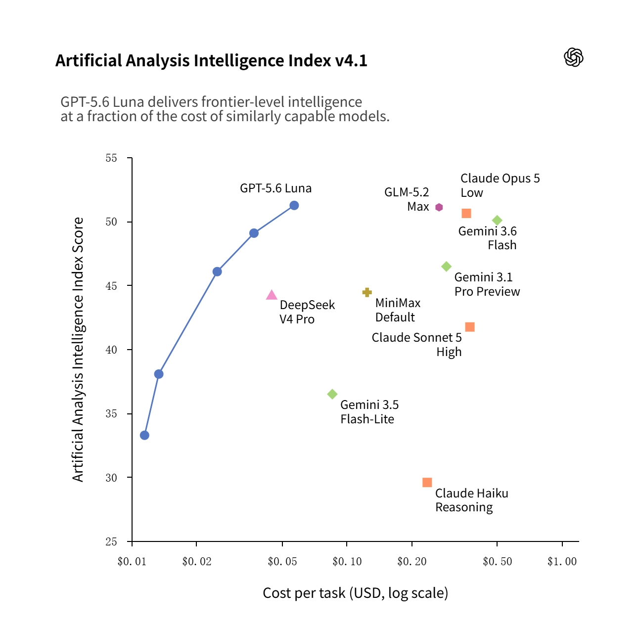 降价 80%!OpenAI 下调 GPT-5.6 Luna AI 模型费用,性价比超 DeepSeek V4 Pro