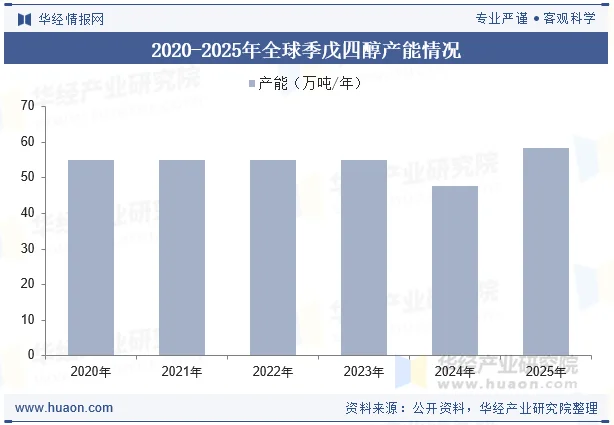 2020-2025年全球季戊四醇产能情况