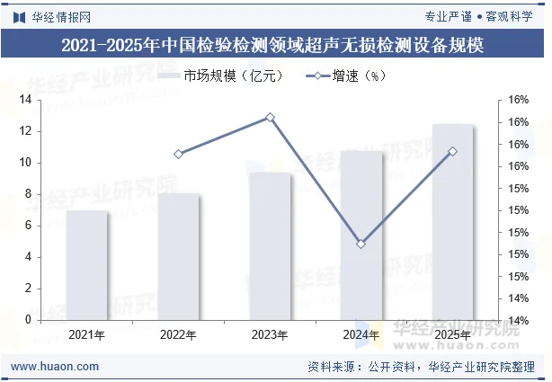 2021-2025年中国检验检测领域超声无损检测设备规模