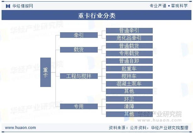 重卡行业分类