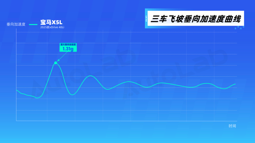 底盘巅峰实测，800V主动悬架到底强在哪？